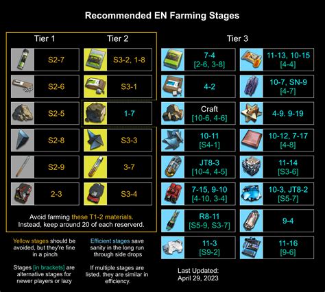 Material farming .